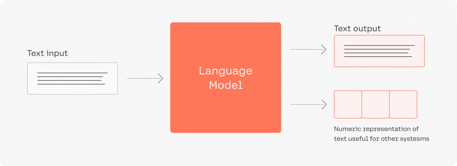 Mô Hình Ngôn Ngữ Lớn – Large Language Model (LLM) là gì? - Blog của Lưu