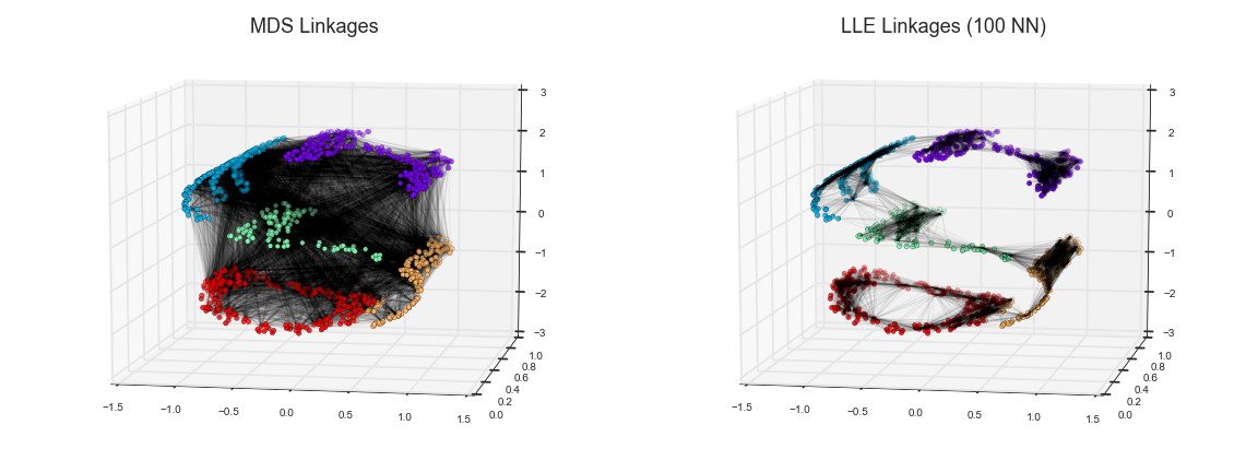 (LLE vs MDS linkages)