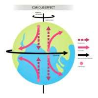 Hiệu ứng Coriolis - Blog của Lưu