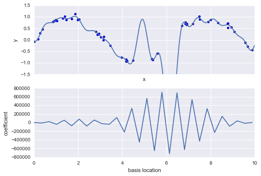 ảnh ví dụ - data science lại blog của lưu